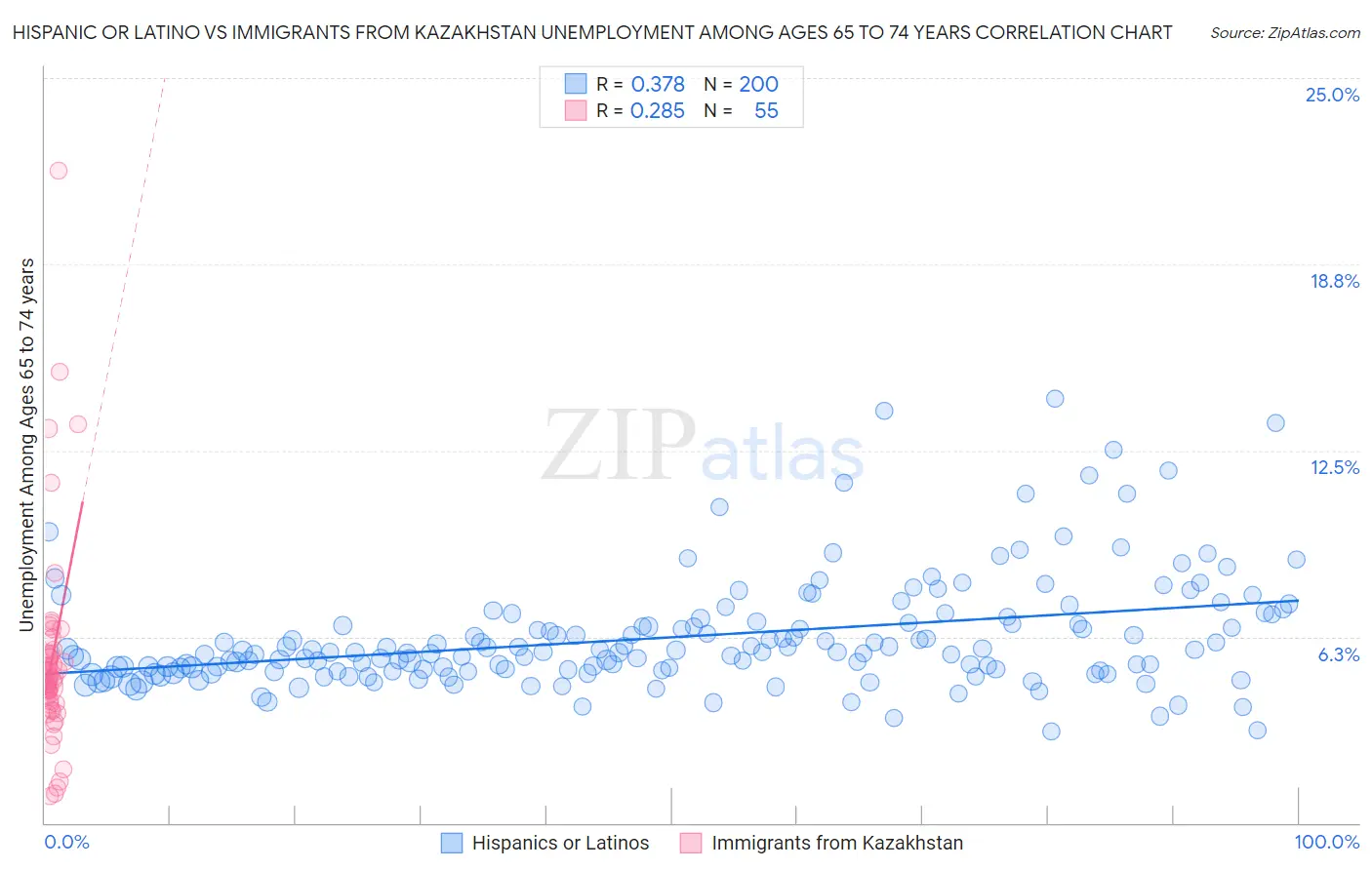 Hispanic or Latino vs Immigrants from Kazakhstan Unemployment Among Ages 65 to 74 years