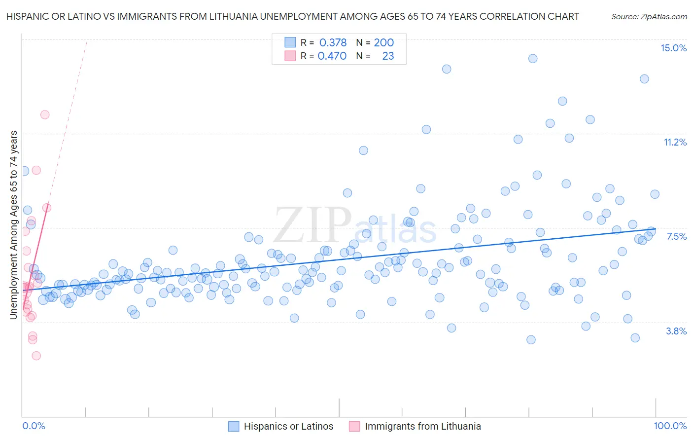 Hispanic or Latino vs Immigrants from Lithuania Unemployment Among Ages 65 to 74 years