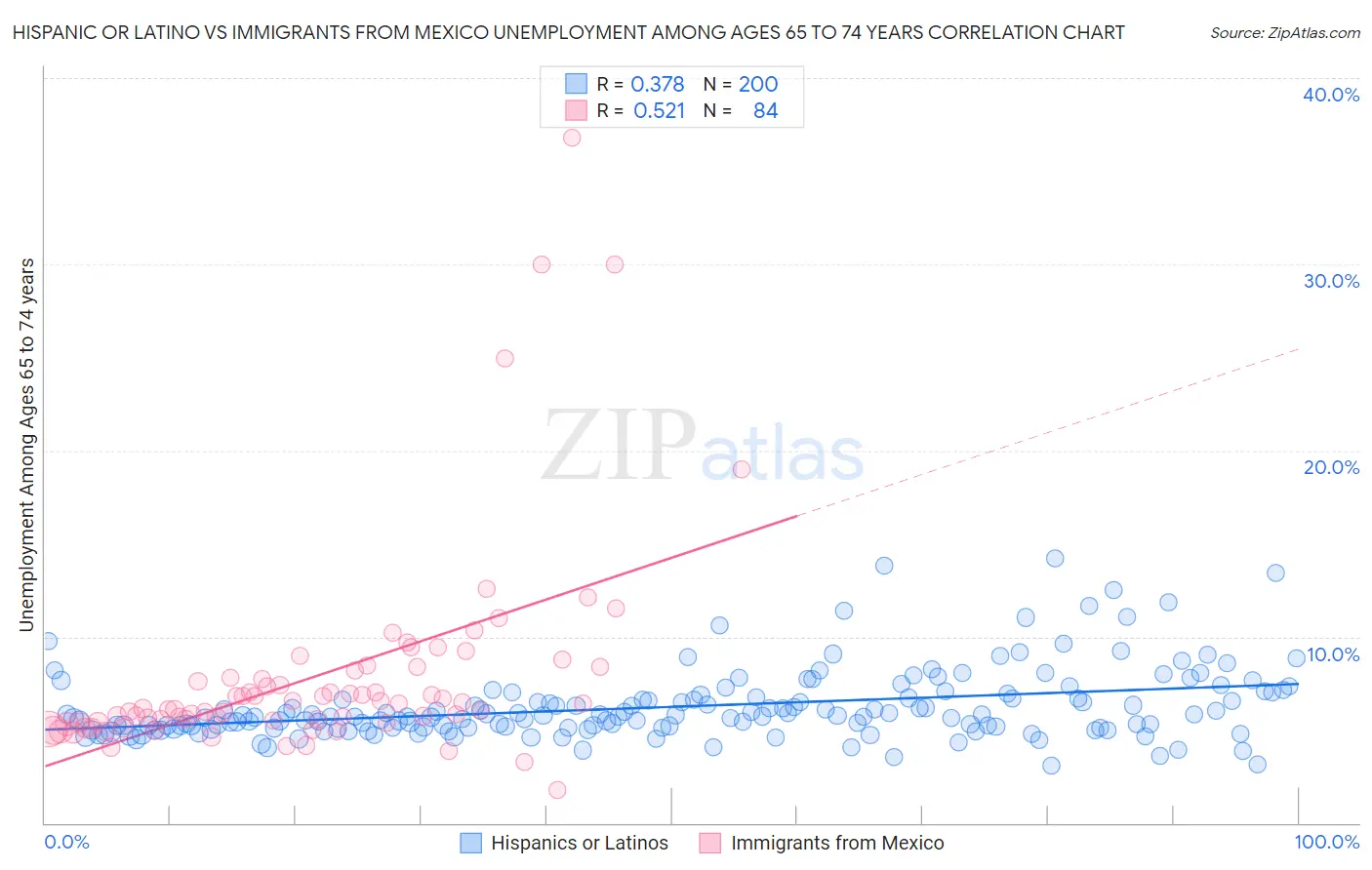 Hispanic or Latino vs Immigrants from Mexico Unemployment Among Ages 65 to 74 years