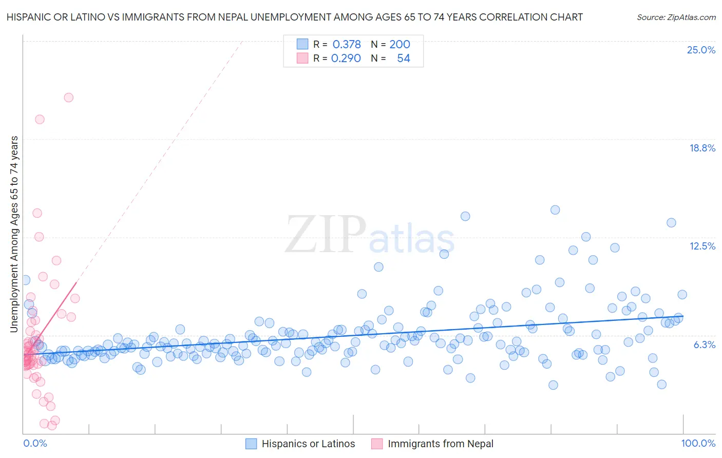 Hispanic or Latino vs Immigrants from Nepal Unemployment Among Ages 65 to 74 years