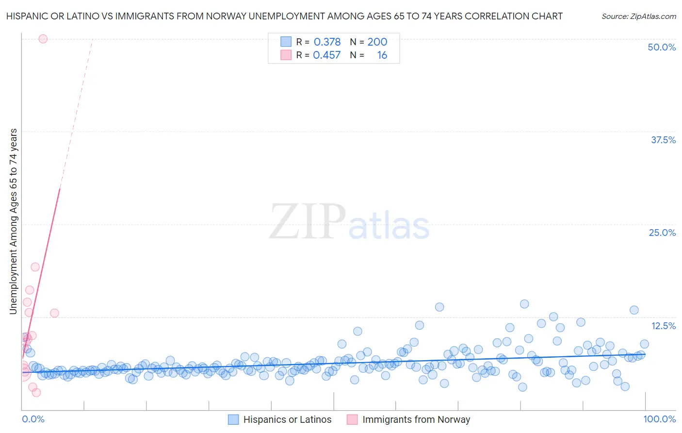 Hispanic or Latino vs Immigrants from Norway Unemployment Among Ages 65 to 74 years