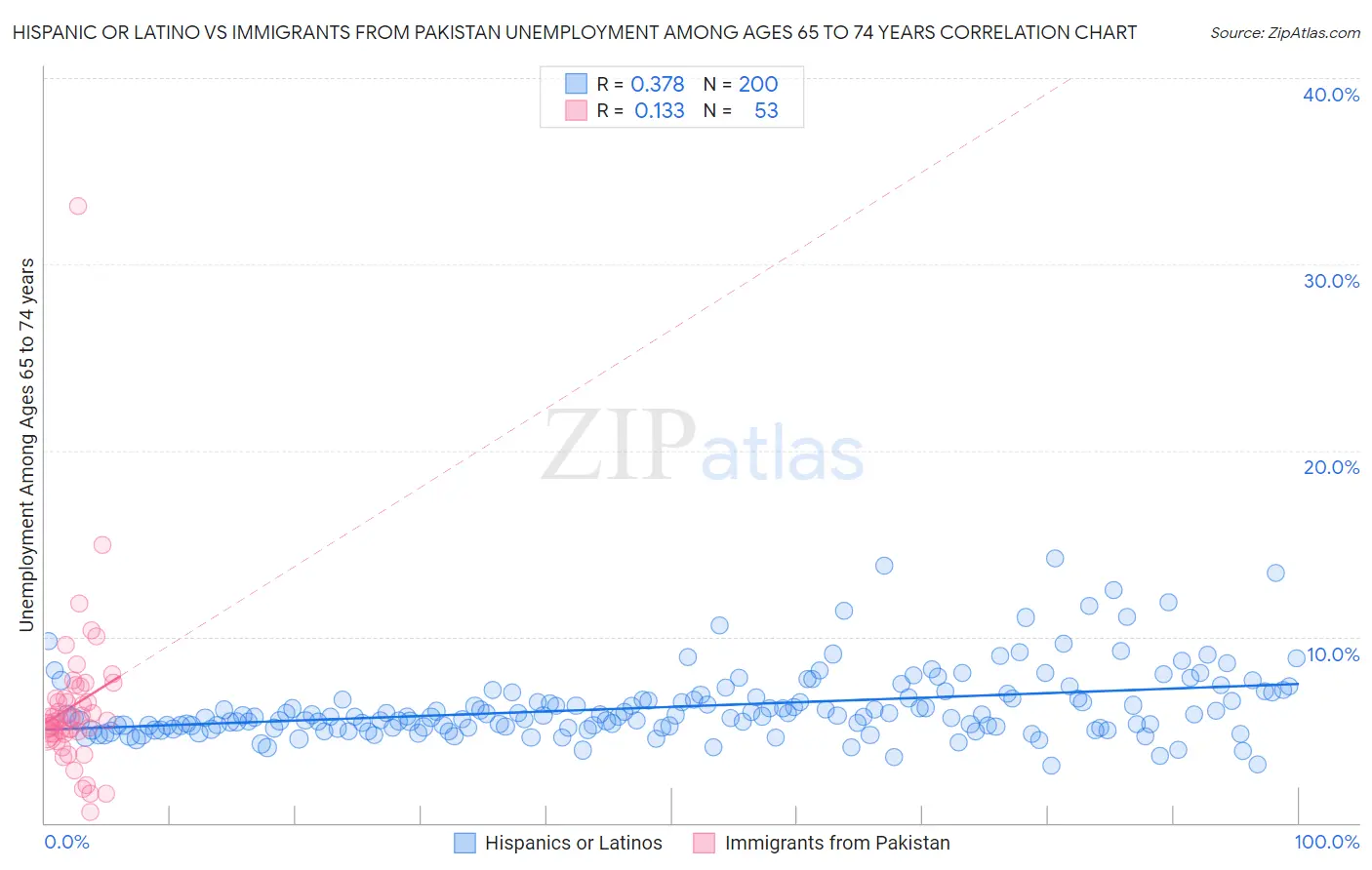 Hispanic or Latino vs Immigrants from Pakistan Unemployment Among Ages 65 to 74 years