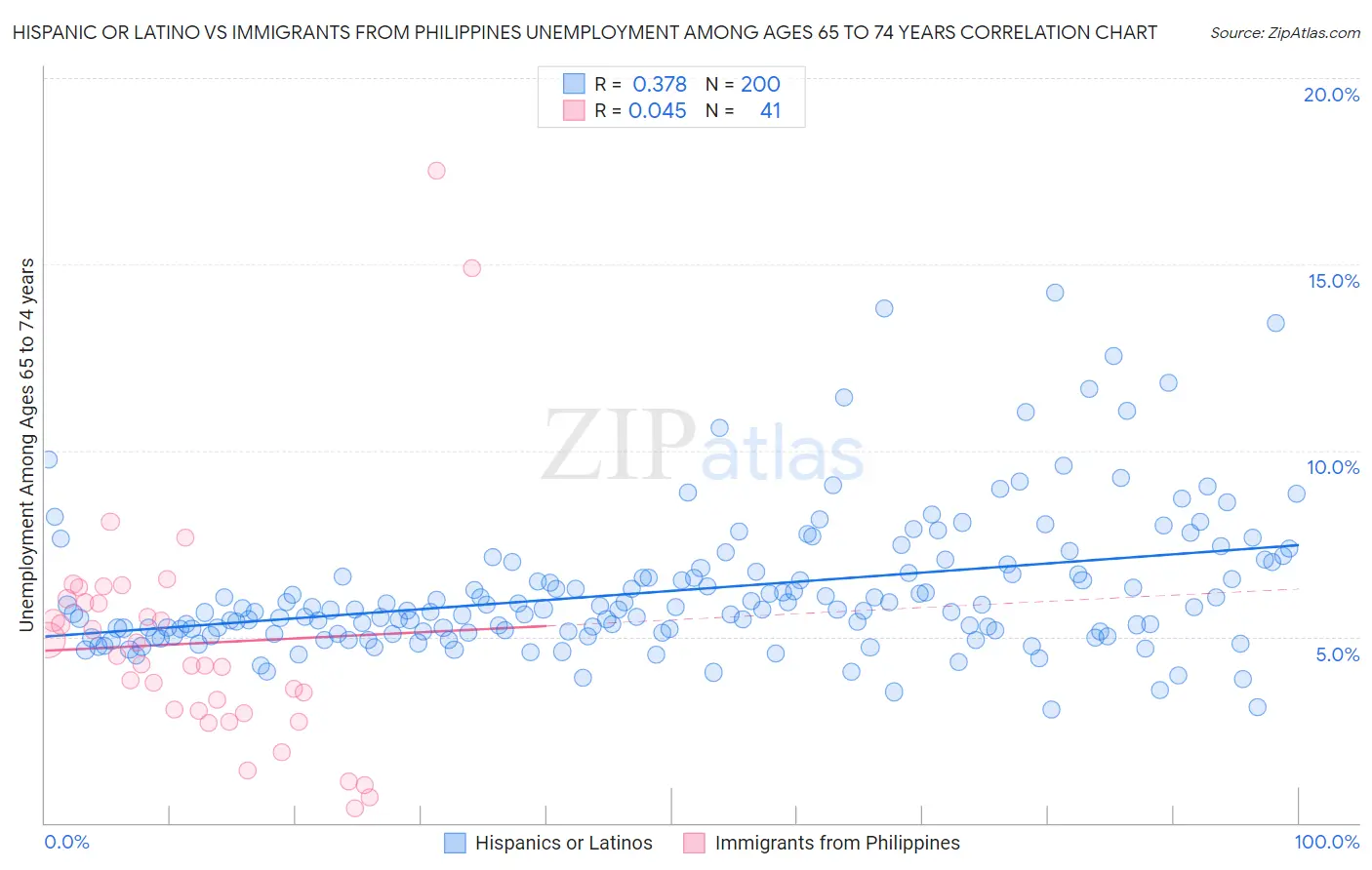 Hispanic or Latino vs Immigrants from Philippines Unemployment Among Ages 65 to 74 years