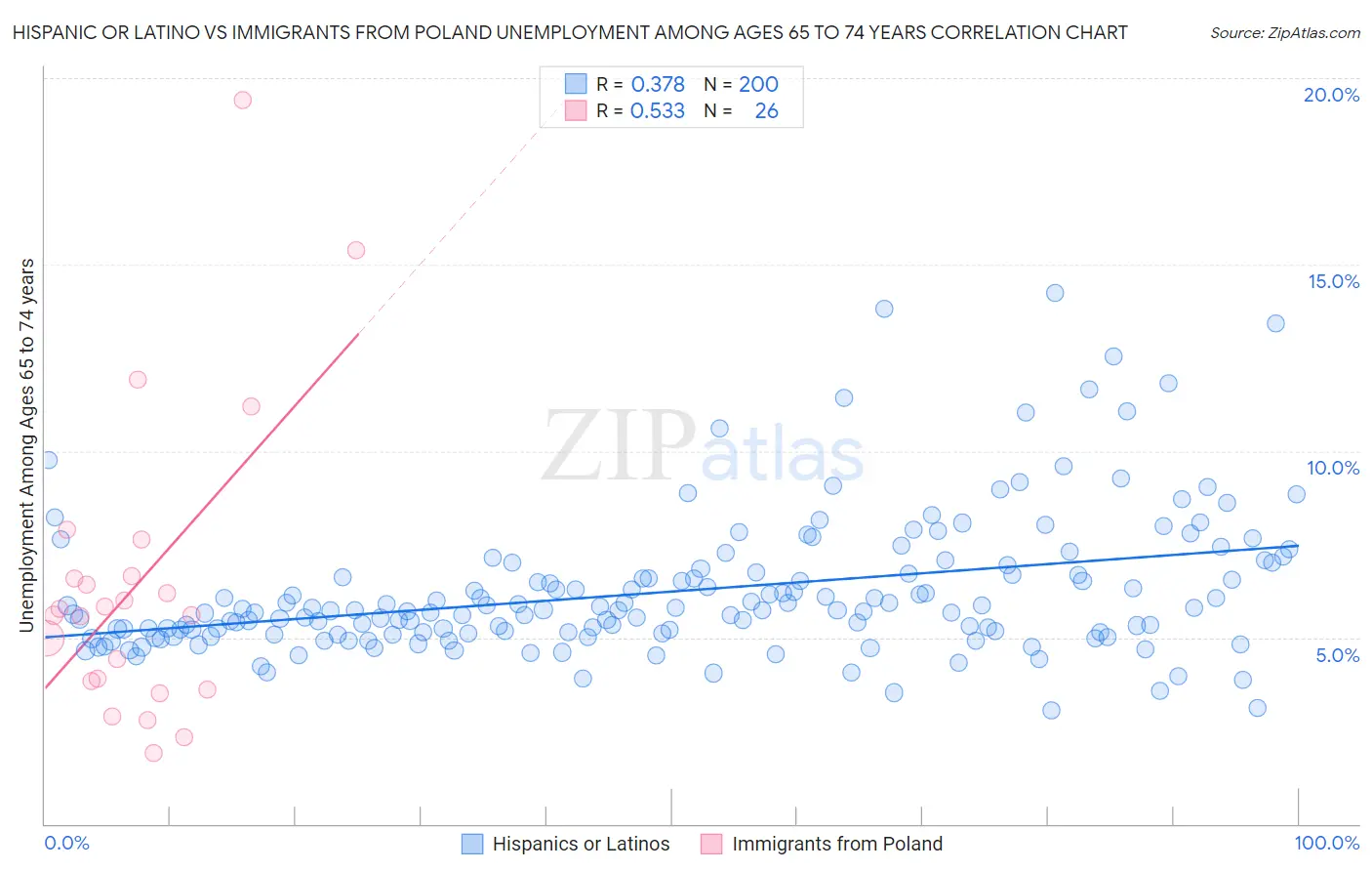 Hispanic or Latino vs Immigrants from Poland Unemployment Among Ages 65 to 74 years