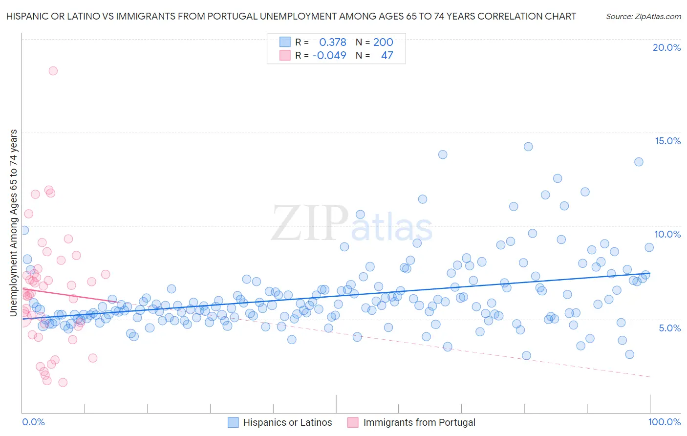 Hispanic or Latino vs Immigrants from Portugal Unemployment Among Ages 65 to 74 years