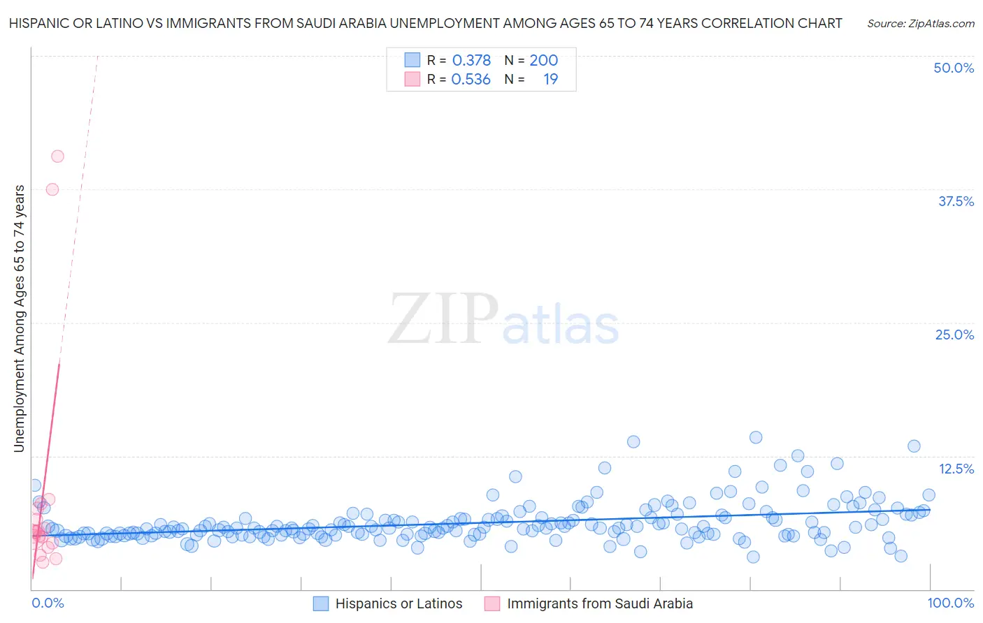 Hispanic or Latino vs Immigrants from Saudi Arabia Unemployment Among Ages 65 to 74 years