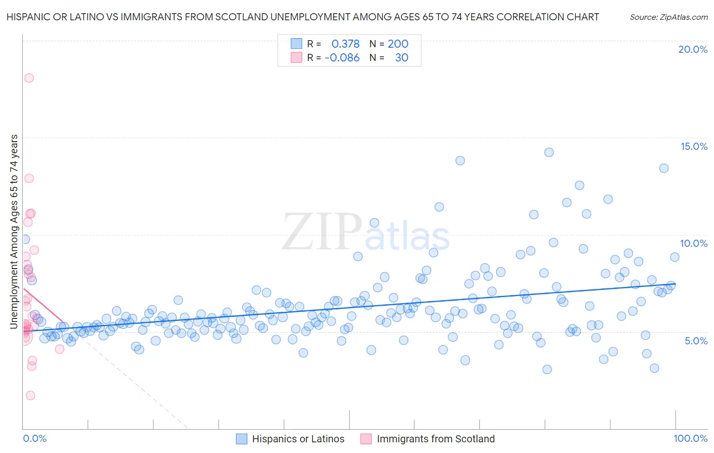 Hispanic or Latino vs Immigrants from Scotland Unemployment Among Ages 65 to 74 years