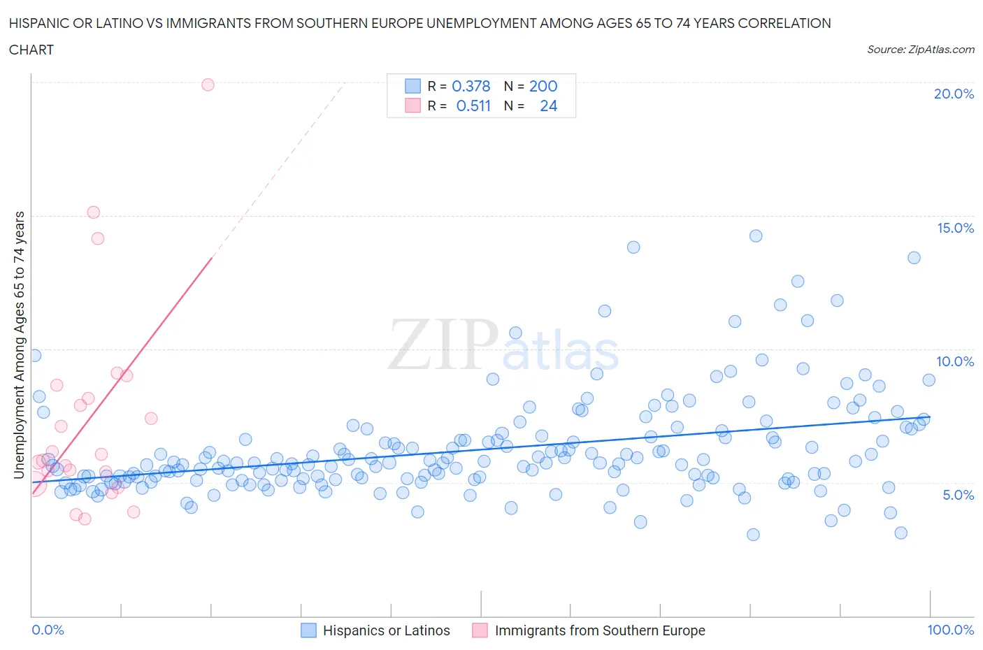 Hispanic or Latino vs Immigrants from Southern Europe Unemployment Among Ages 65 to 74 years