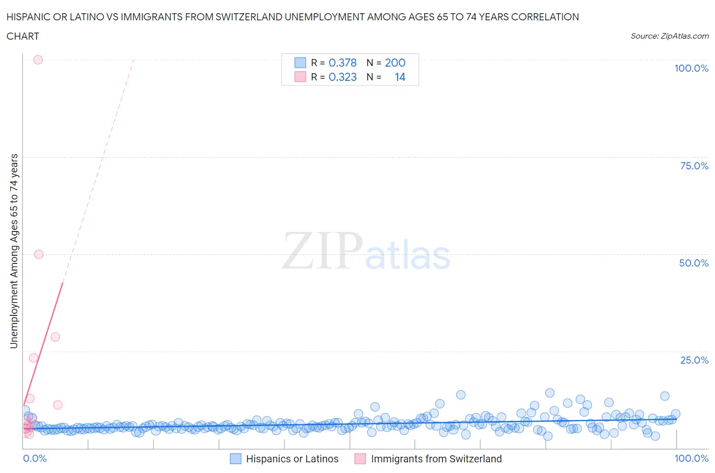 Hispanic or Latino vs Immigrants from Switzerland Unemployment Among Ages 65 to 74 years