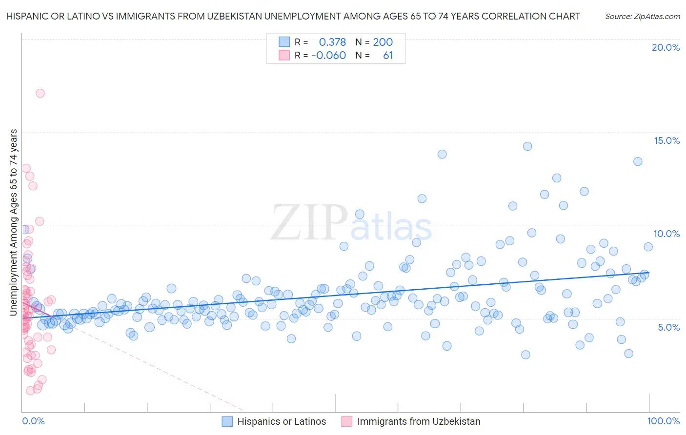 Hispanic or Latino vs Immigrants from Uzbekistan Unemployment Among Ages 65 to 74 years