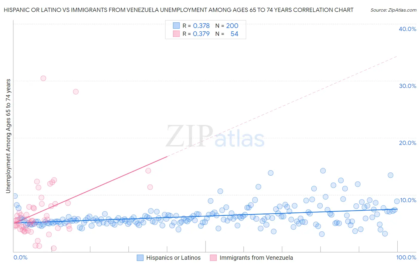 Hispanic or Latino vs Immigrants from Venezuela Unemployment Among Ages 65 to 74 years