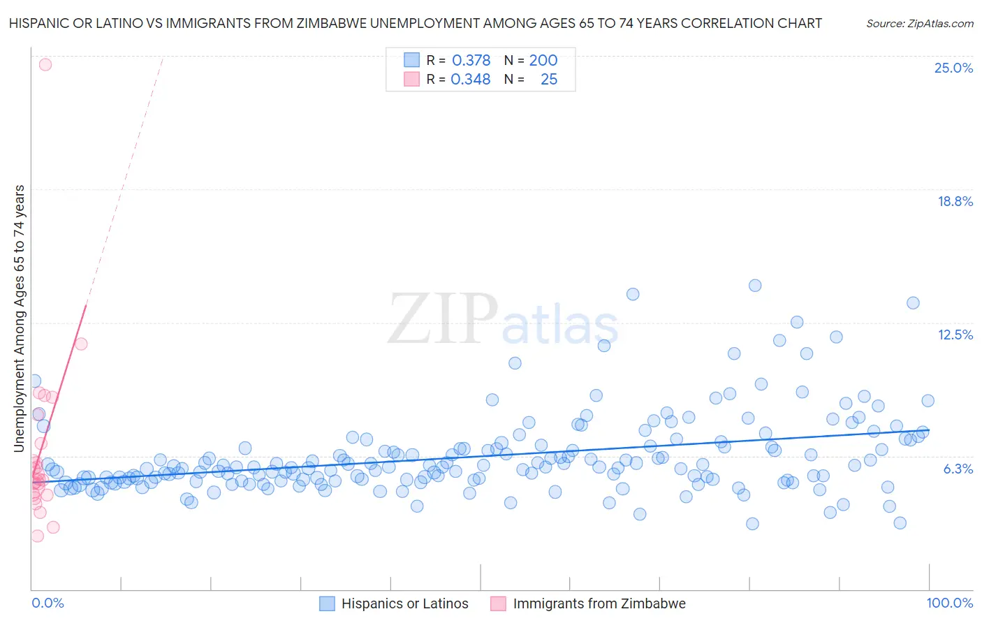 Hispanic or Latino vs Immigrants from Zimbabwe Unemployment Among Ages 65 to 74 years