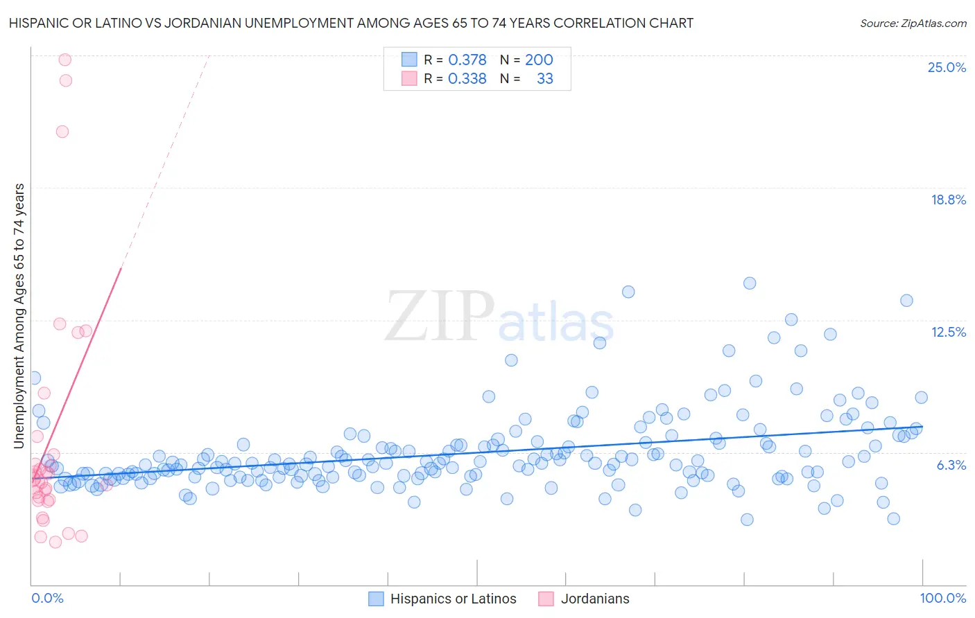 Hispanic or Latino vs Jordanian Unemployment Among Ages 65 to 74 years