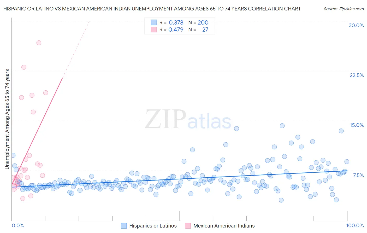 Hispanic or Latino vs Mexican American Indian Unemployment Among Ages 65 to 74 years