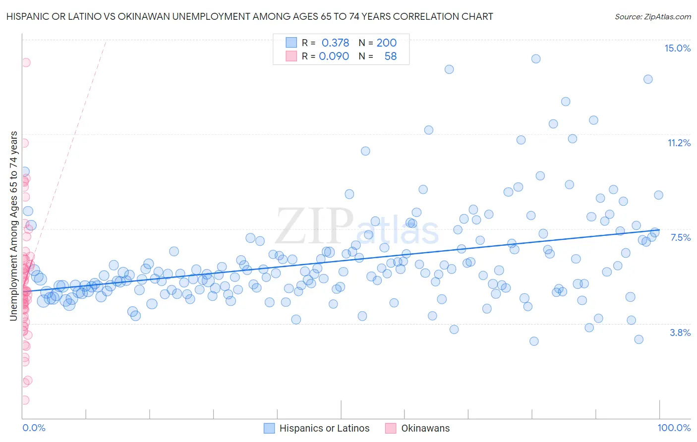 Hispanic or Latino vs Okinawan Unemployment Among Ages 65 to 74 years