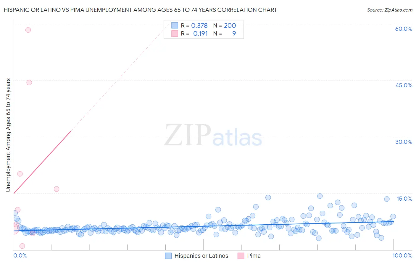 Hispanic or Latino vs Pima Unemployment Among Ages 65 to 74 years