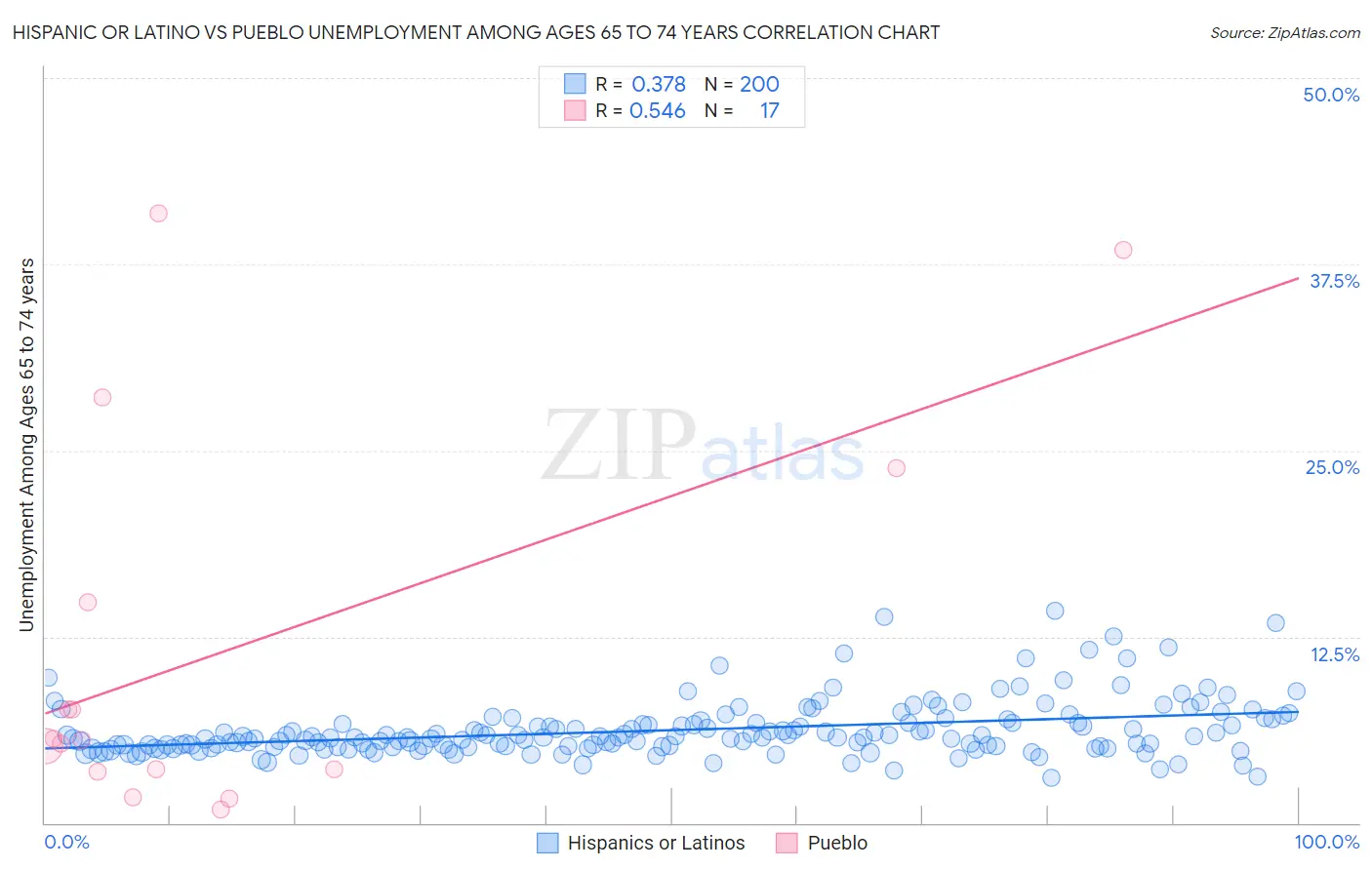 Hispanic or Latino vs Pueblo Unemployment Among Ages 65 to 74 years