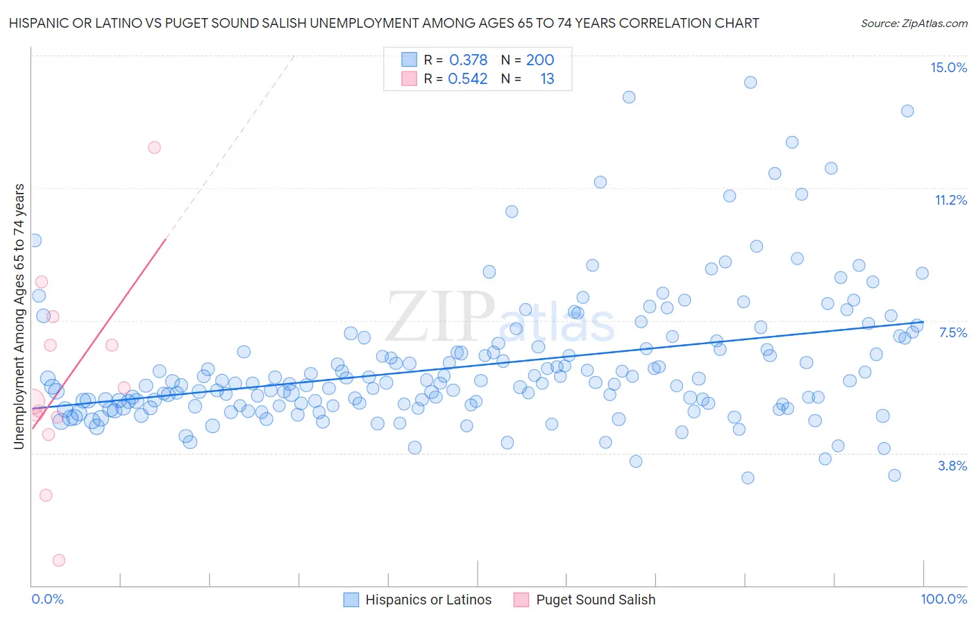 Hispanic or Latino vs Puget Sound Salish Unemployment Among Ages 65 to 74 years