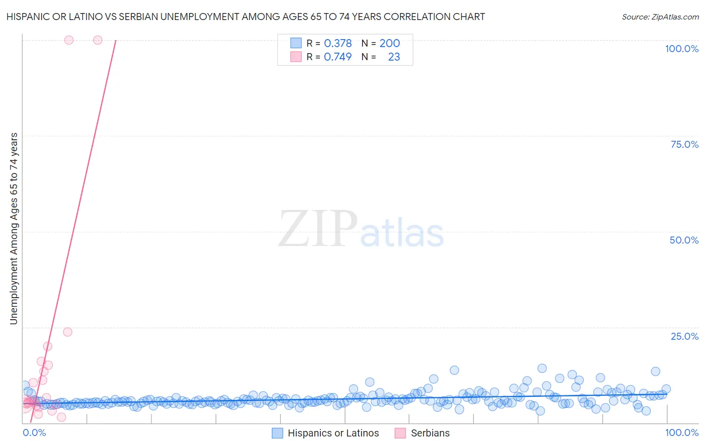 Hispanic or Latino vs Serbian Unemployment Among Ages 65 to 74 years