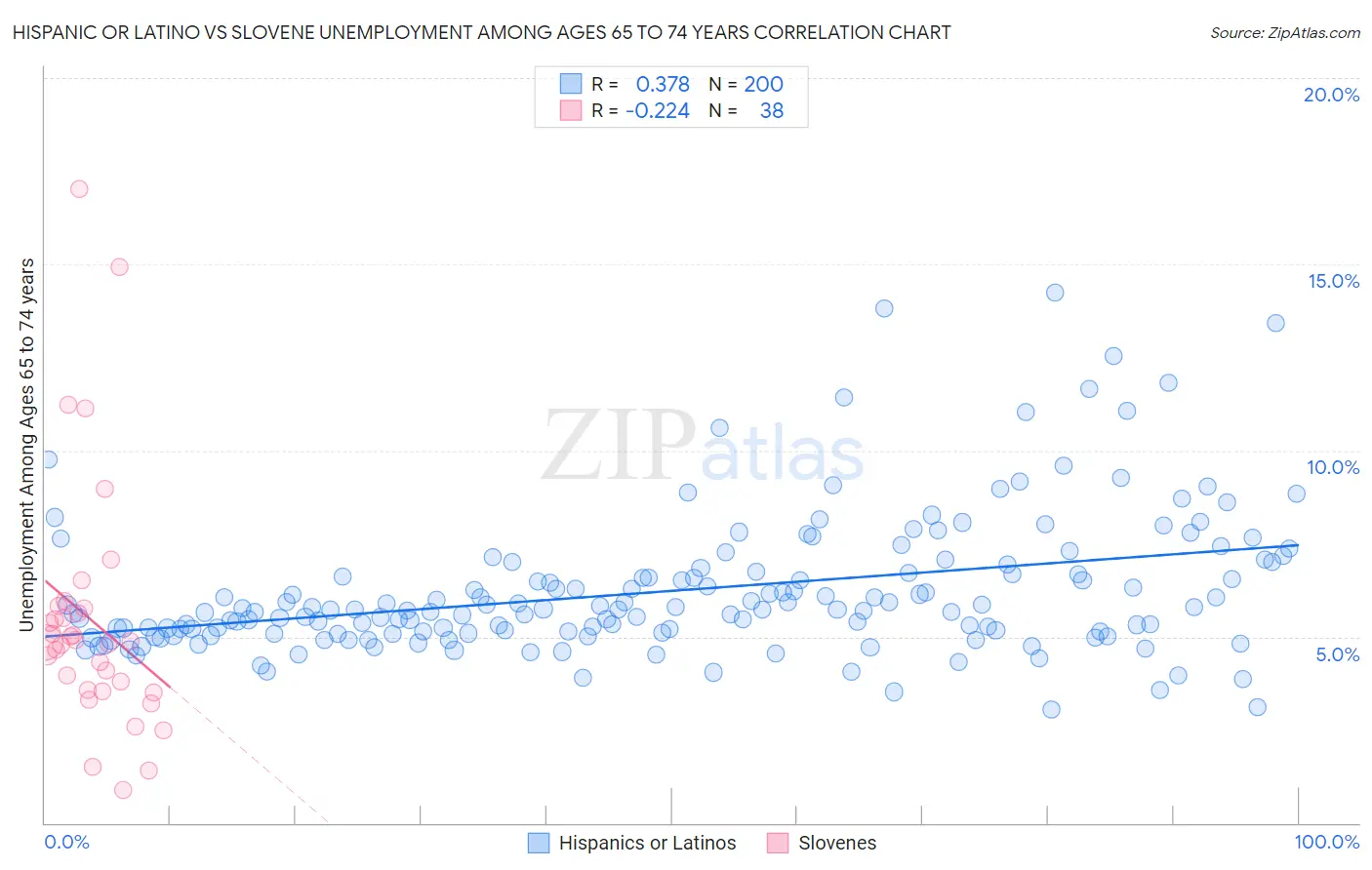 Hispanic or Latino vs Slovene Unemployment Among Ages 65 to 74 years