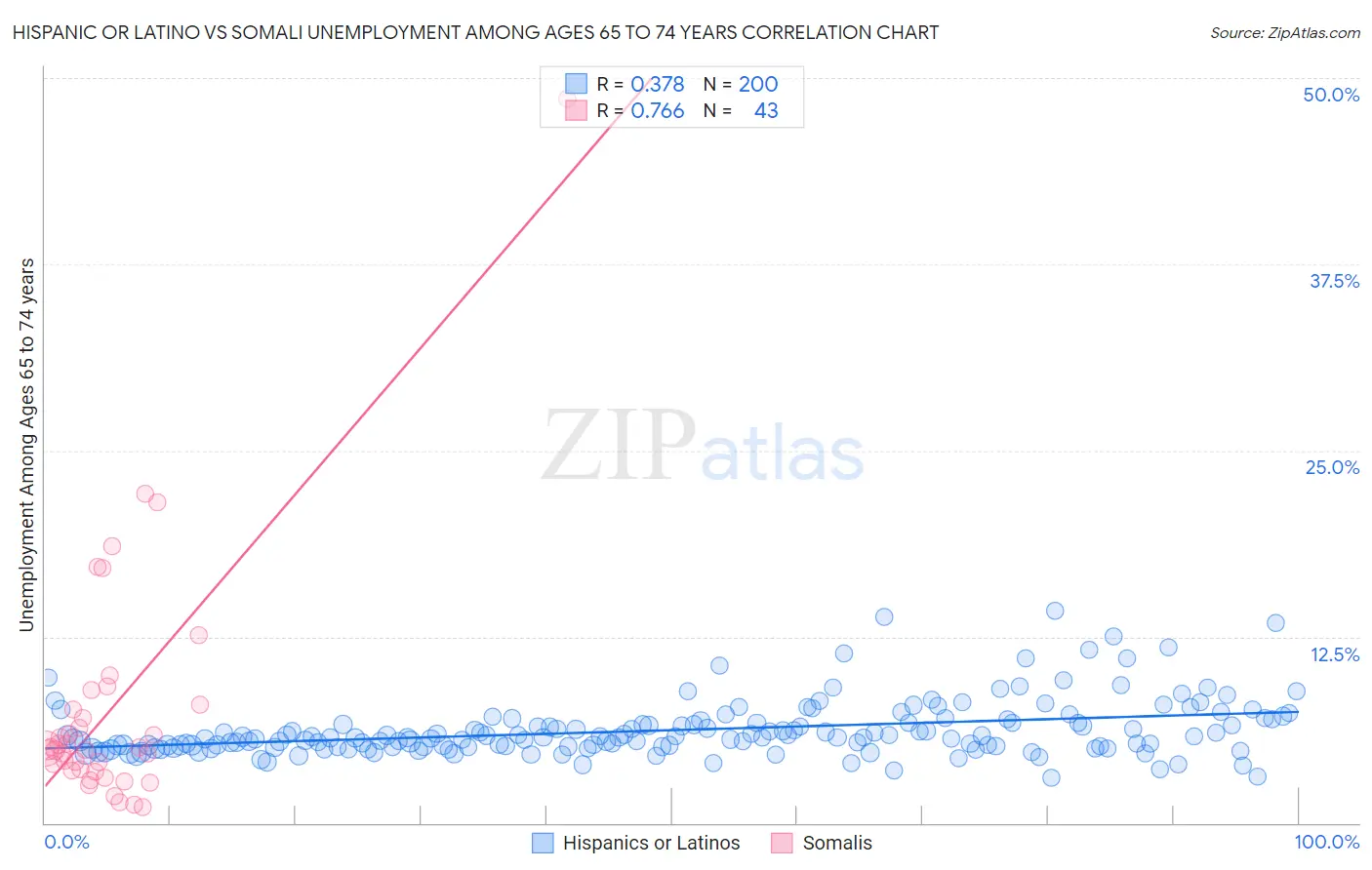 Hispanic or Latino vs Somali Unemployment Among Ages 65 to 74 years