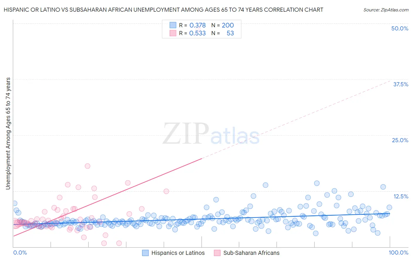 Hispanic or Latino vs Subsaharan African Unemployment Among Ages 65 to 74 years