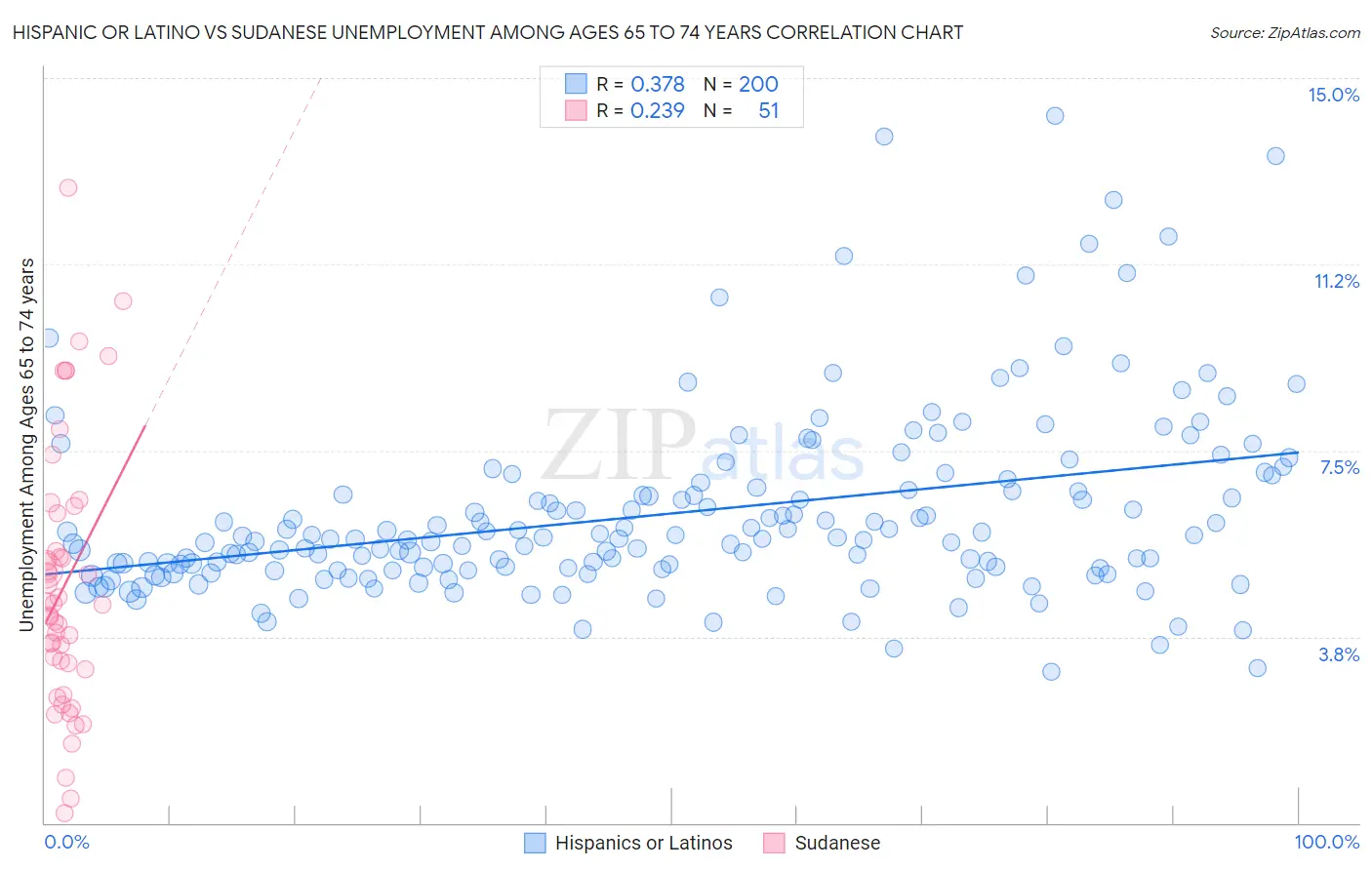 Hispanic or Latino vs Sudanese Unemployment Among Ages 65 to 74 years