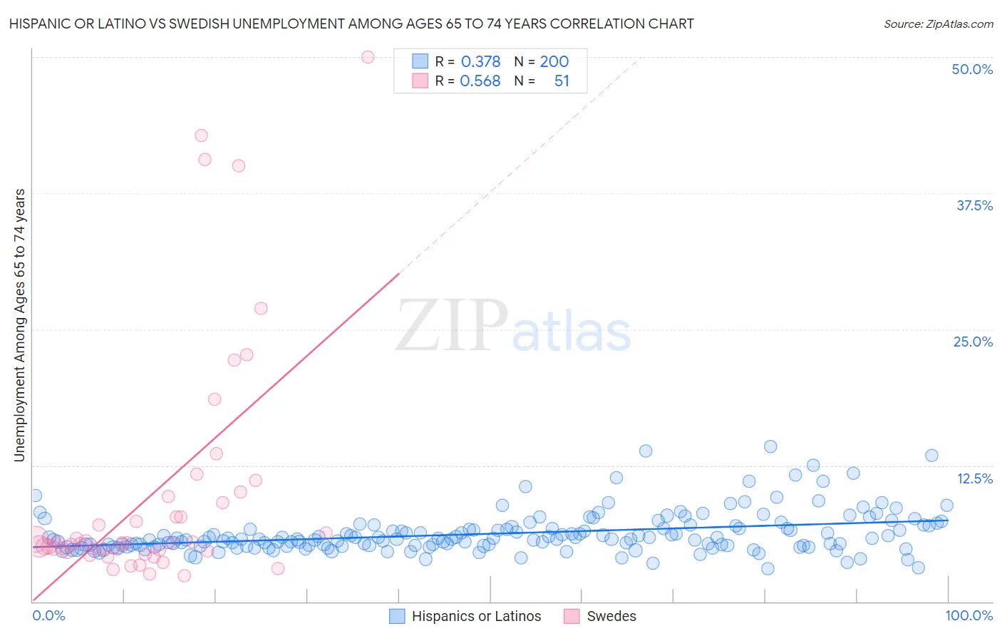 Hispanic or Latino vs Swedish Unemployment Among Ages 65 to 74 years