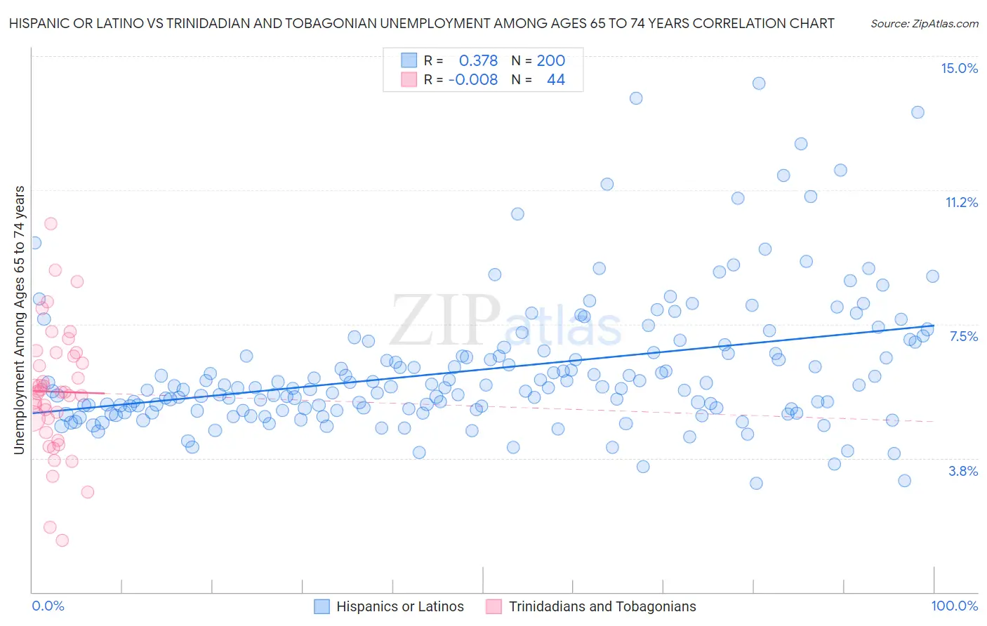 Hispanic or Latino vs Trinidadian and Tobagonian Unemployment Among Ages 65 to 74 years