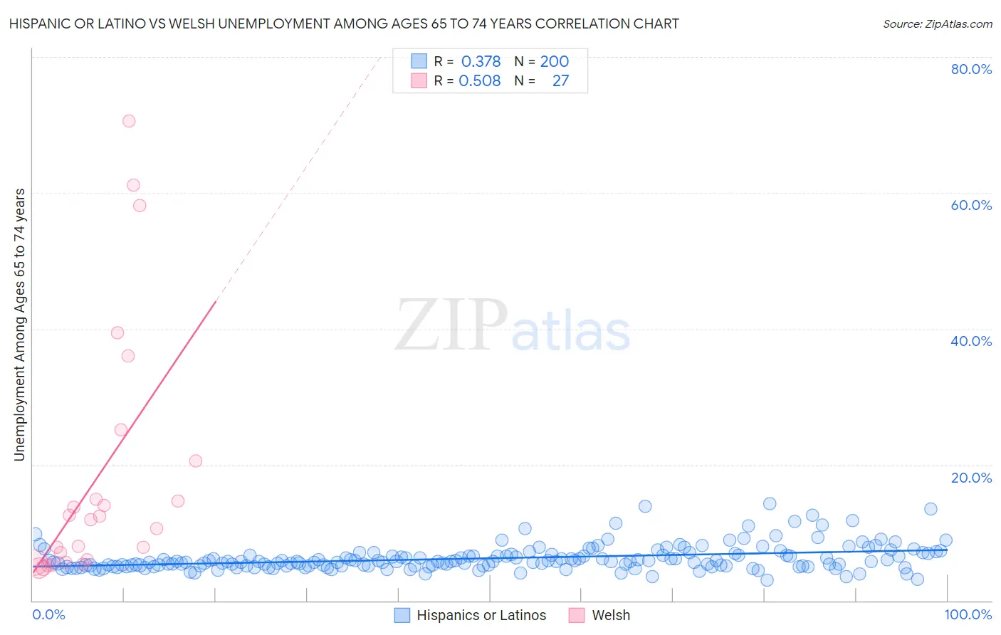 Hispanic or Latino vs Welsh Unemployment Among Ages 65 to 74 years