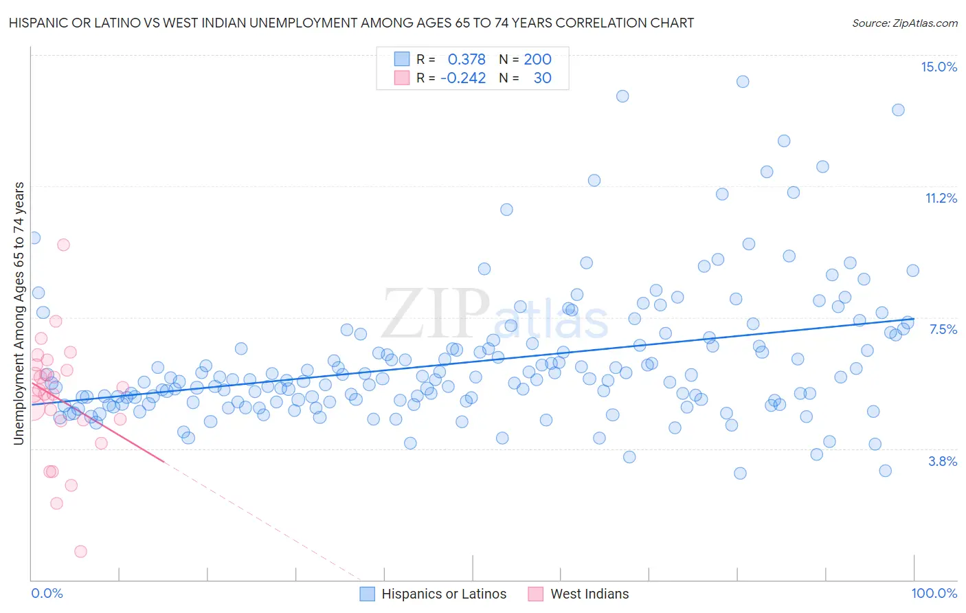 Hispanic or Latino vs West Indian Unemployment Among Ages 65 to 74 years