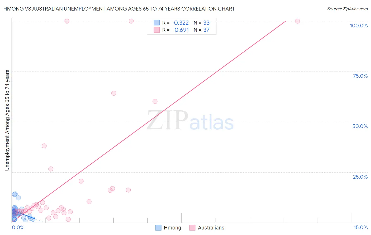 Hmong vs Australian Unemployment Among Ages 65 to 74 years