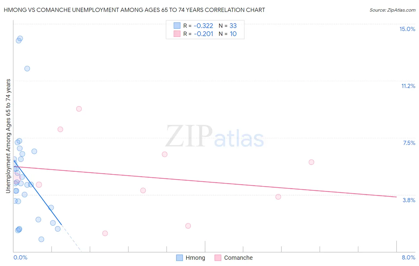 Hmong vs Comanche Unemployment Among Ages 65 to 74 years