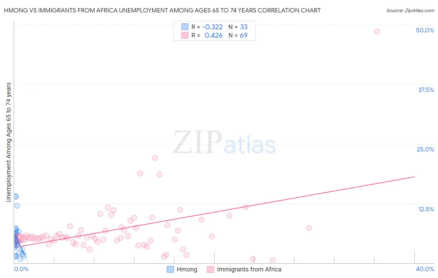 Hmong vs Immigrants from Africa Unemployment Among Ages 65 to 74 years