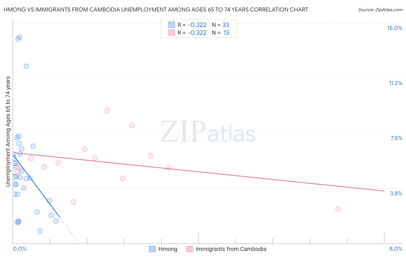 Hmong vs Immigrants from Cambodia Unemployment Among Ages 65 to 74 years