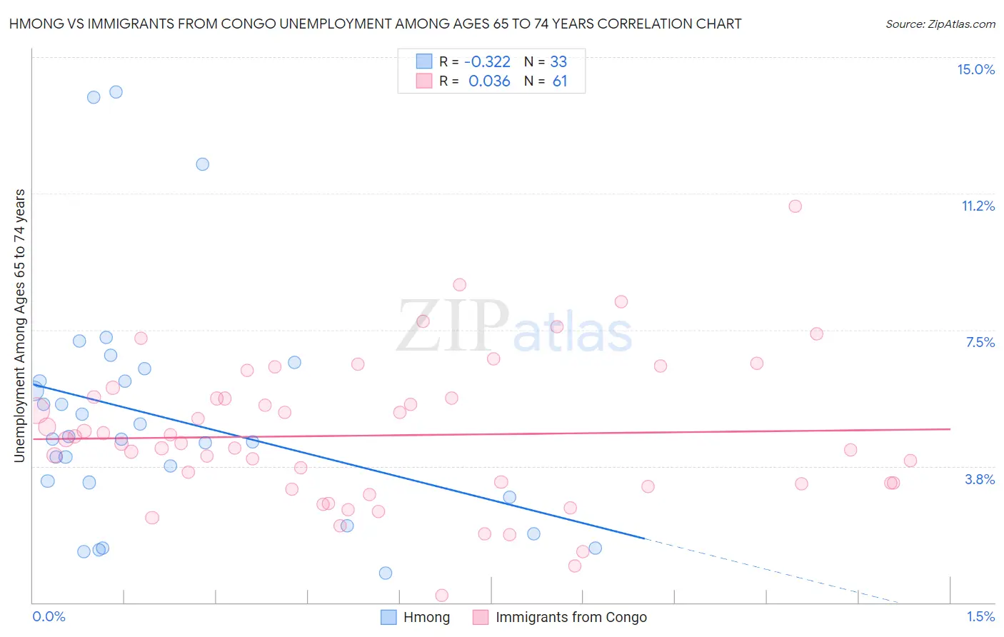 Hmong vs Immigrants from Congo Unemployment Among Ages 65 to 74 years