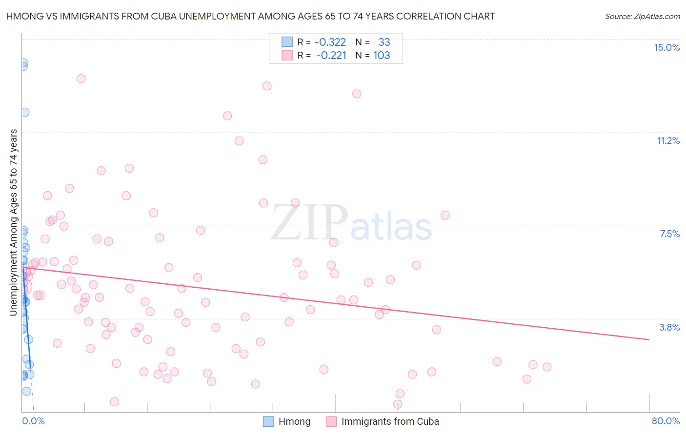 Hmong vs Immigrants from Cuba Unemployment Among Ages 65 to 74 years