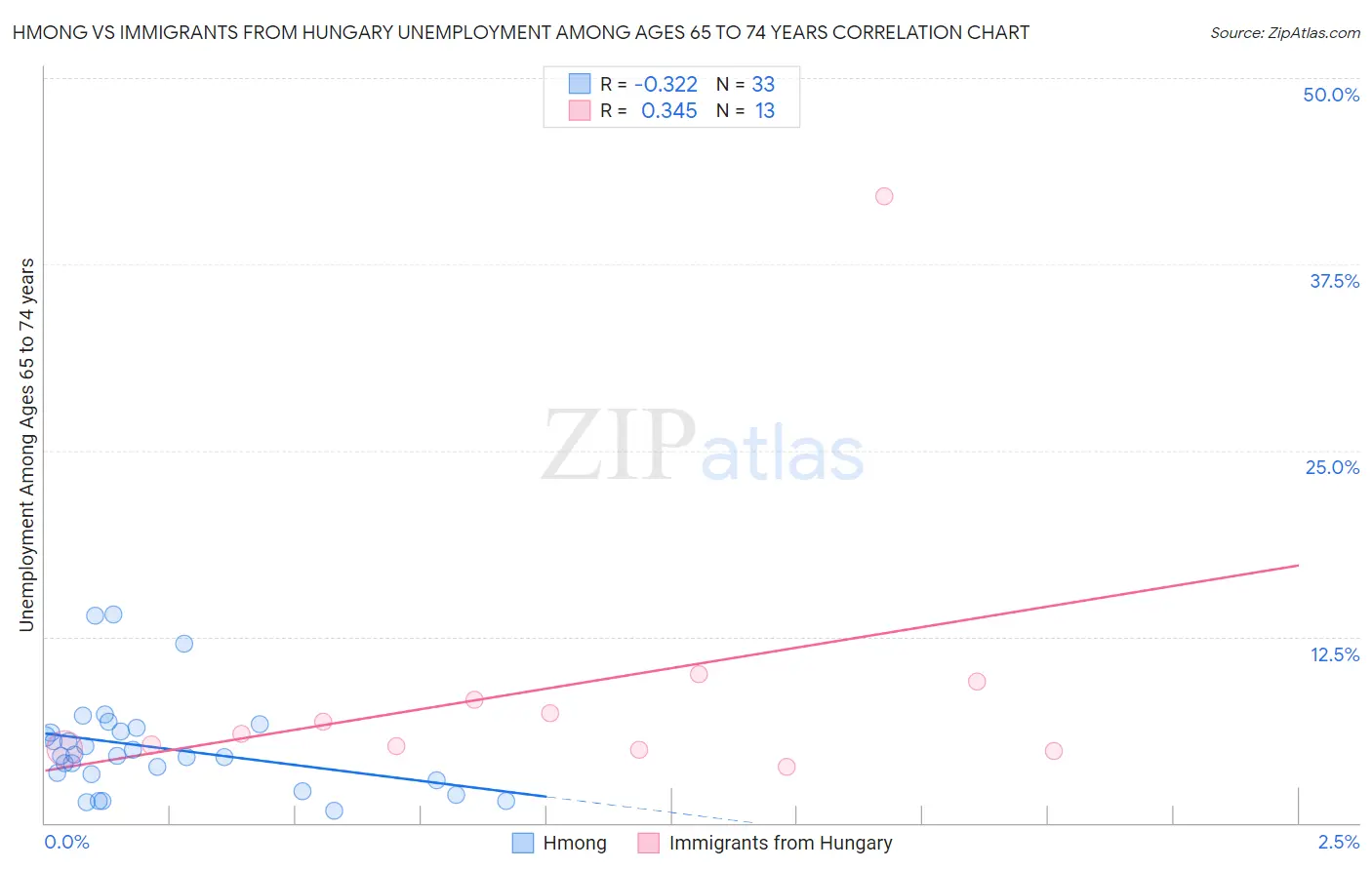 Hmong vs Immigrants from Hungary Unemployment Among Ages 65 to 74 years