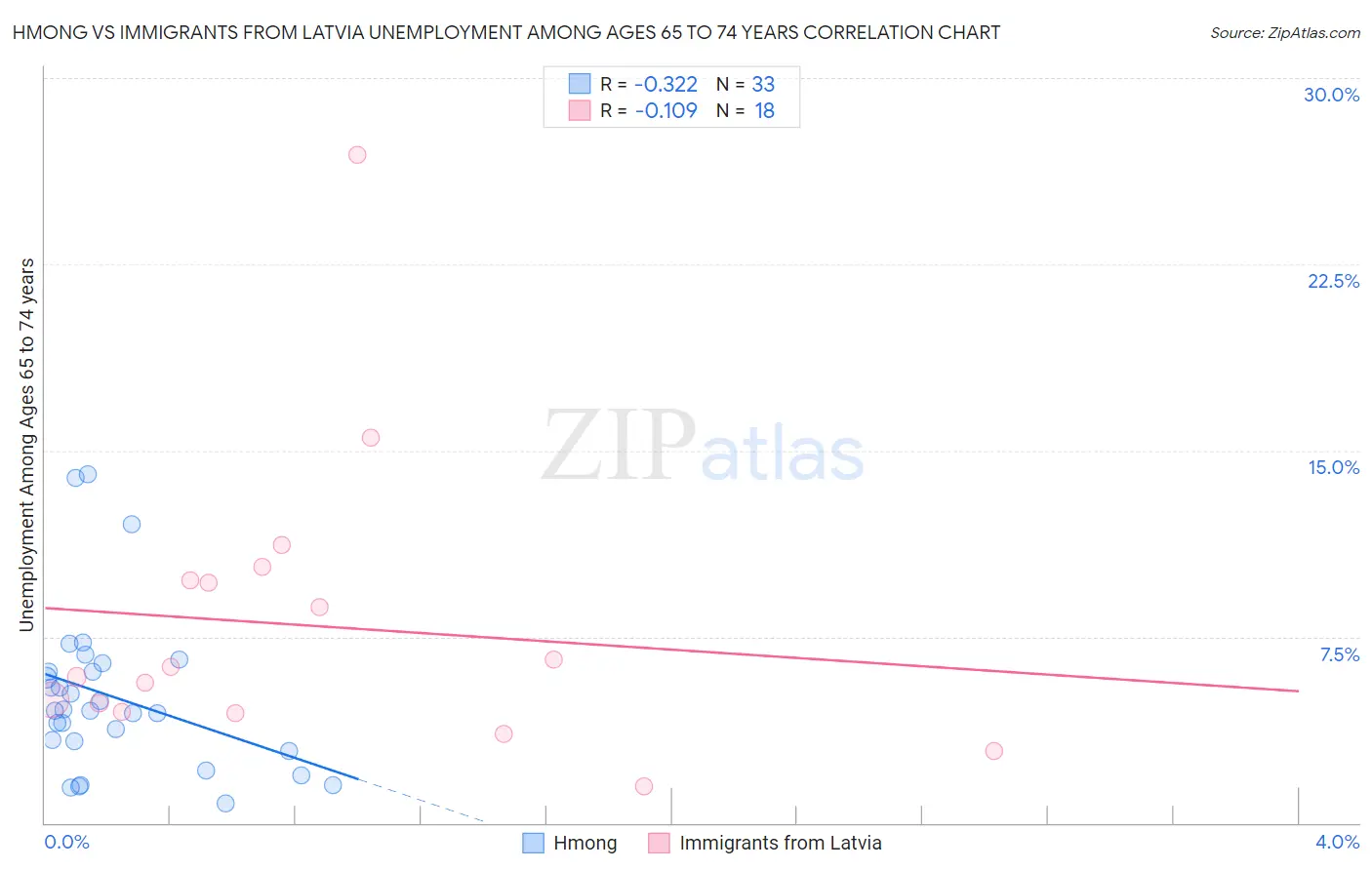 Hmong vs Immigrants from Latvia Unemployment Among Ages 65 to 74 years