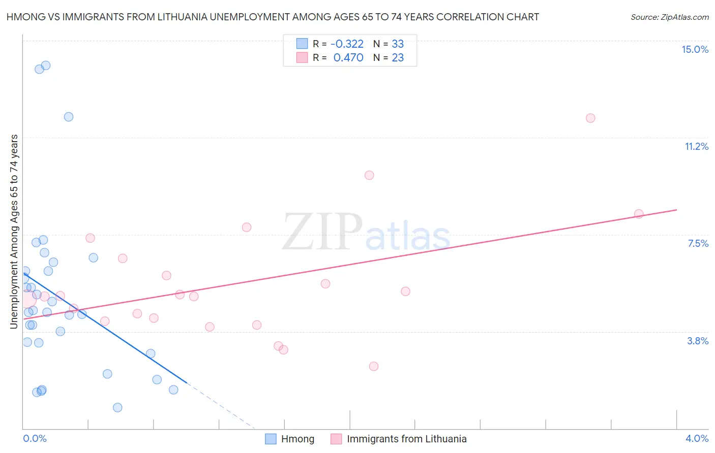 Hmong vs Immigrants from Lithuania Unemployment Among Ages 65 to 74 years