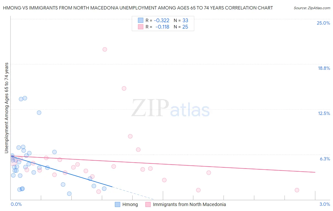 Hmong vs Immigrants from North Macedonia Unemployment Among Ages 65 to 74 years