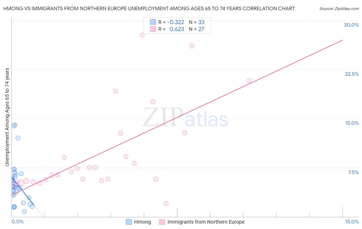 Hmong vs Immigrants from Northern Europe Unemployment Among Ages 65 to 74 years