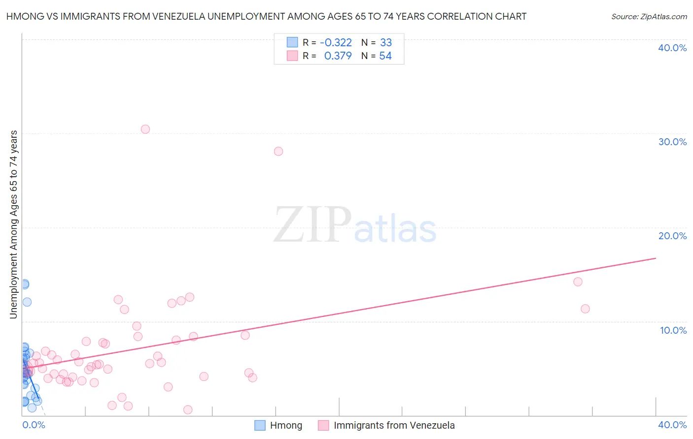 Hmong vs Immigrants from Venezuela Unemployment Among Ages 65 to 74 years