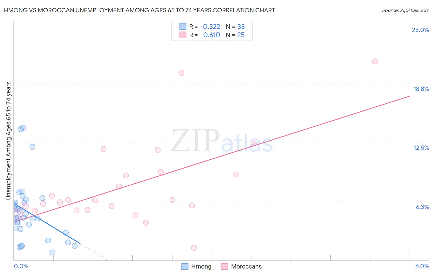 Hmong vs Moroccan Unemployment Among Ages 65 to 74 years