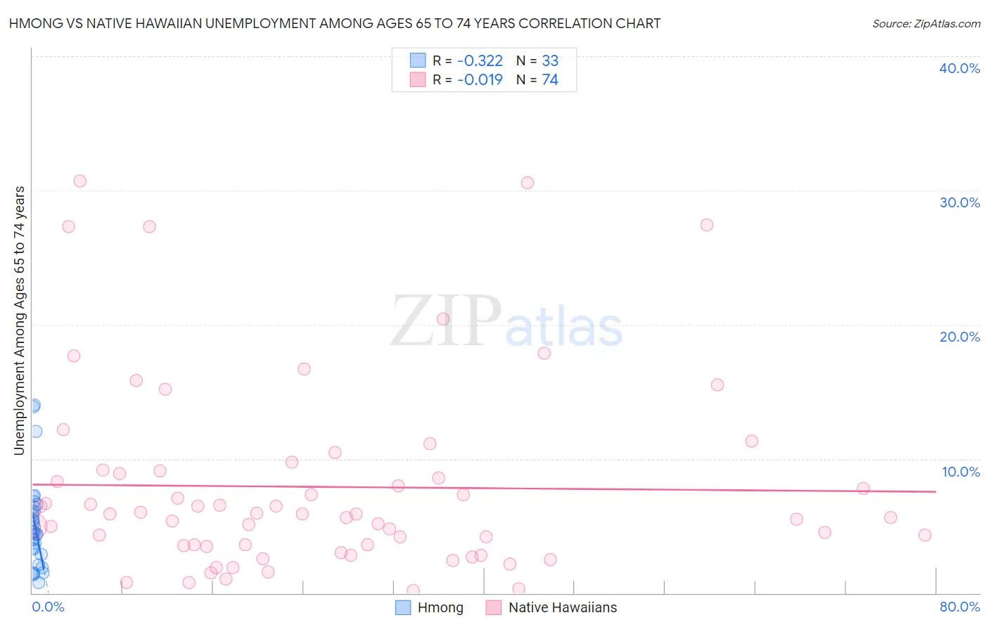 Hmong vs Native Hawaiian Unemployment Among Ages 65 to 74 years