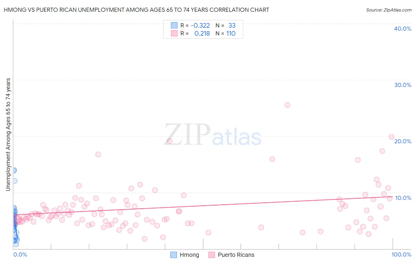 Hmong vs Puerto Rican Unemployment Among Ages 65 to 74 years