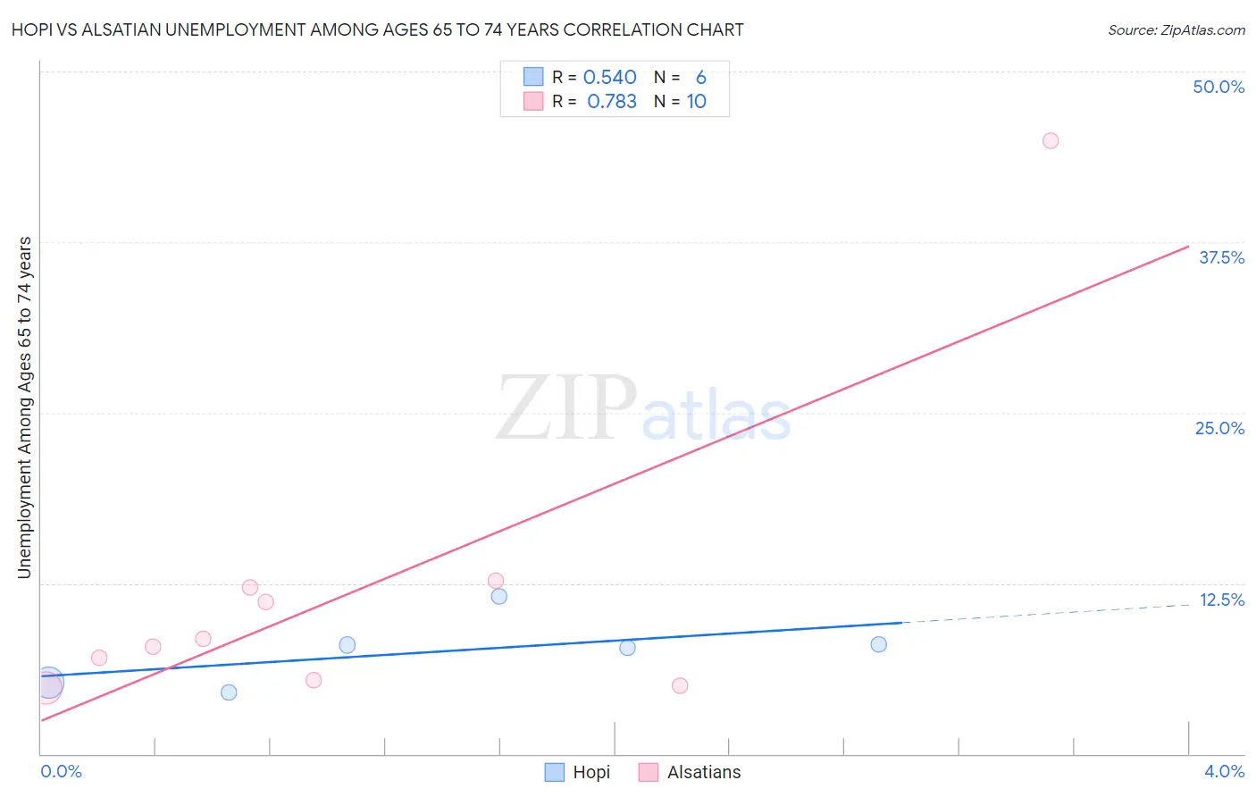 Hopi vs Alsatian Unemployment Among Ages 65 to 74 years