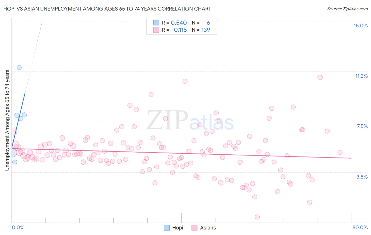 Hopi vs Asian Unemployment Among Ages 65 to 74 years