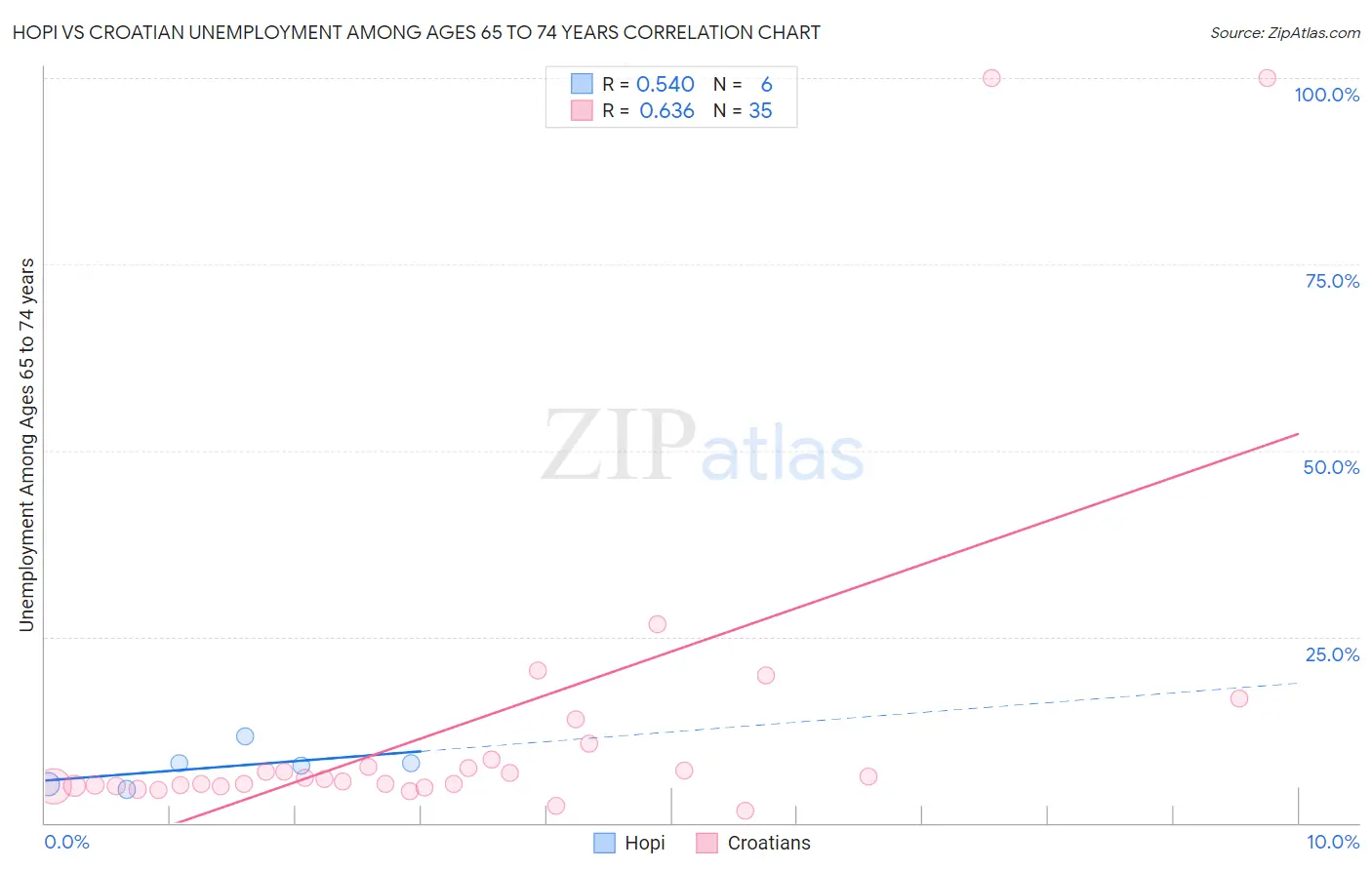 Hopi vs Croatian Unemployment Among Ages 65 to 74 years