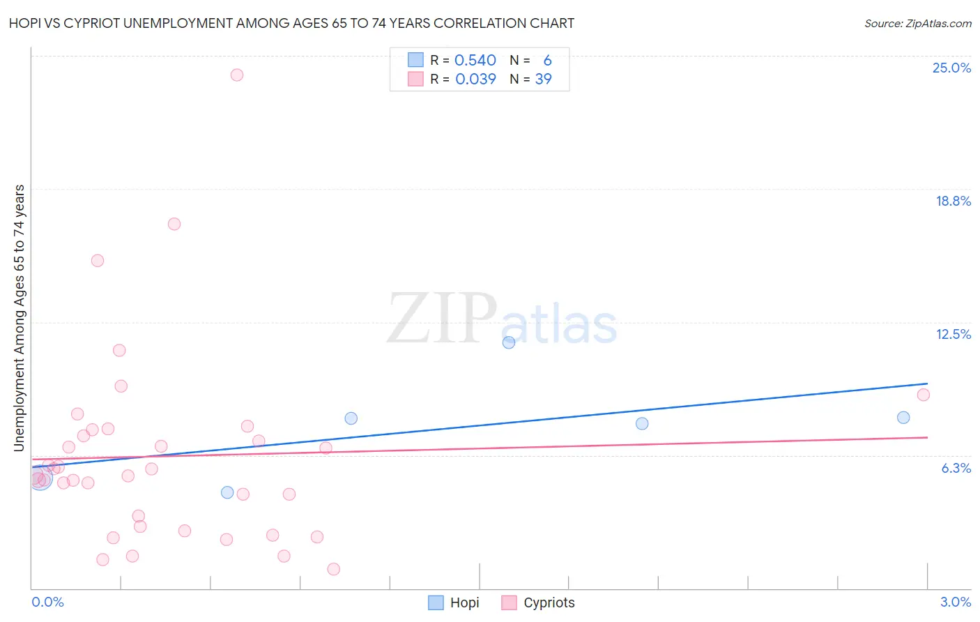 Hopi vs Cypriot Unemployment Among Ages 65 to 74 years